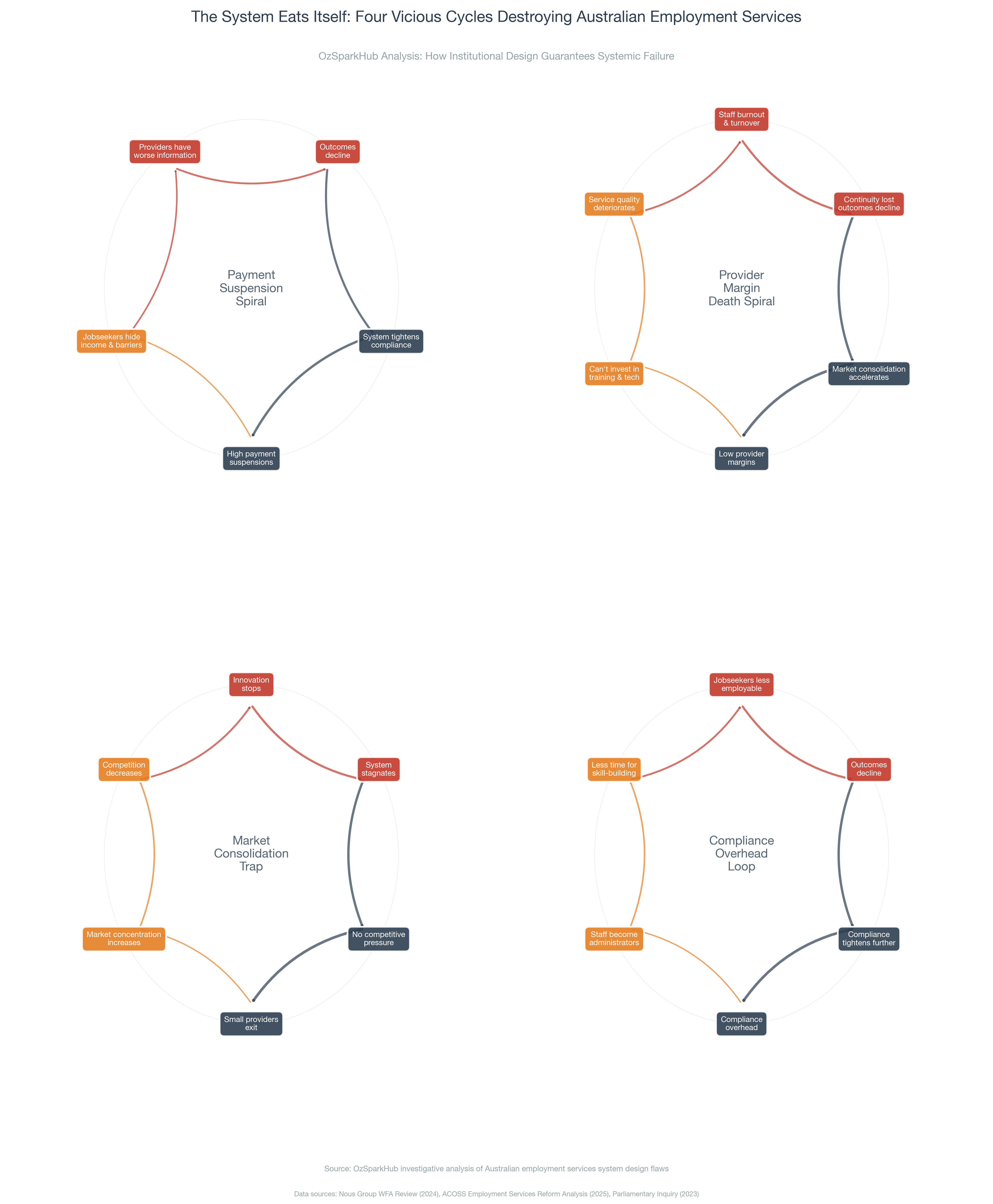 The System Eats Itself: Four Vicious Cycles Destroying Australian Employment Services